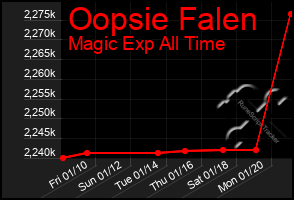 Total Graph of Oopsie Falen