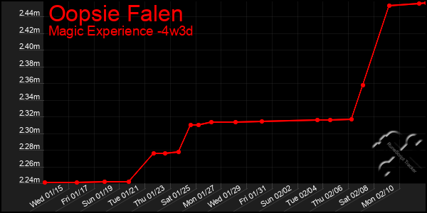 Last 31 Days Graph of Oopsie Falen