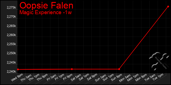 Last 7 Days Graph of Oopsie Falen