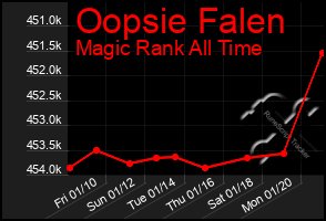 Total Graph of Oopsie Falen