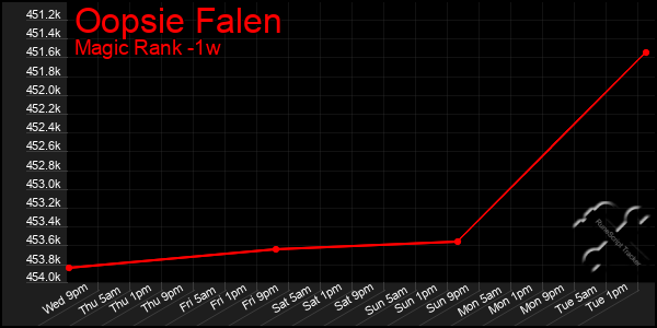 Last 7 Days Graph of Oopsie Falen