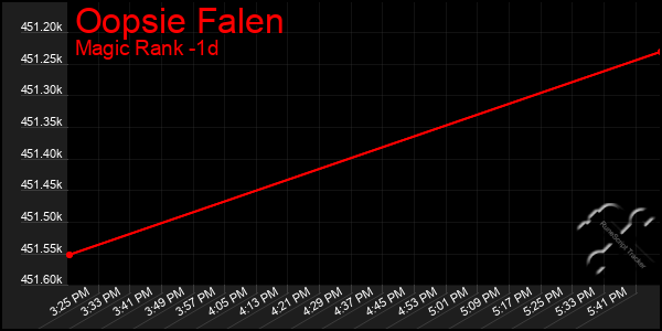 Last 24 Hours Graph of Oopsie Falen