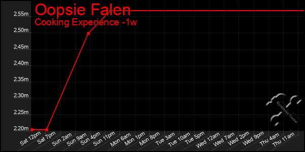 Last 7 Days Graph of Oopsie Falen