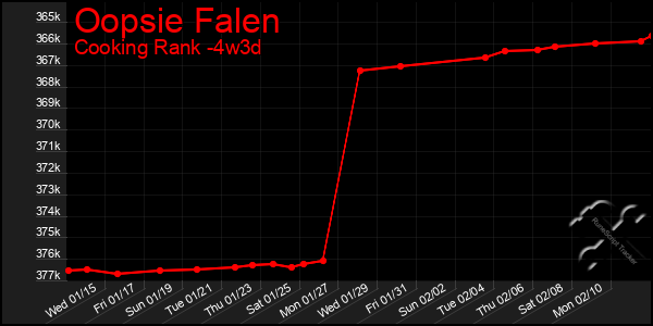 Last 31 Days Graph of Oopsie Falen