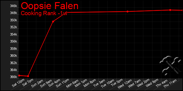 Last 7 Days Graph of Oopsie Falen