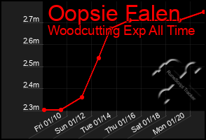 Total Graph of Oopsie Falen