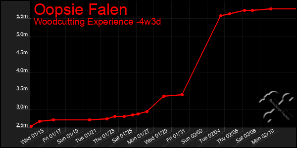 Last 31 Days Graph of Oopsie Falen