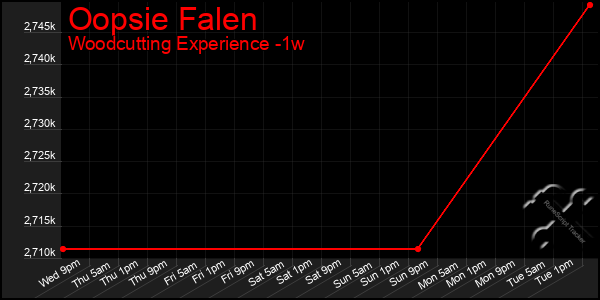 Last 7 Days Graph of Oopsie Falen