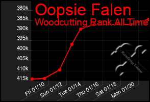 Total Graph of Oopsie Falen