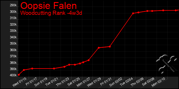 Last 31 Days Graph of Oopsie Falen