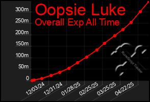 Total Graph of Oopsie Luke