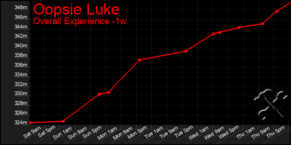 Last 7 Days Graph of Oopsie Luke