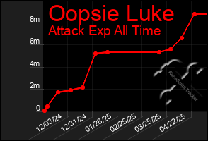 Total Graph of Oopsie Luke