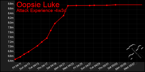 Last 31 Days Graph of Oopsie Luke
