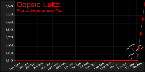 Last 7 Days Graph of Oopsie Luke