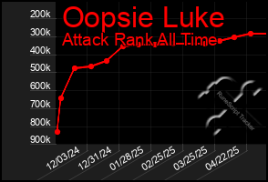 Total Graph of Oopsie Luke