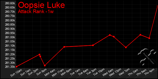 Last 7 Days Graph of Oopsie Luke