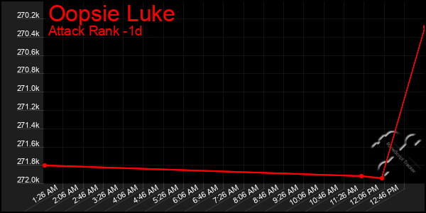 Last 24 Hours Graph of Oopsie Luke