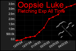 Total Graph of Oopsie Luke