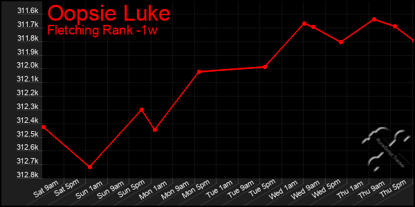 Last 7 Days Graph of Oopsie Luke