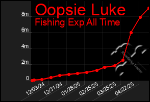 Total Graph of Oopsie Luke