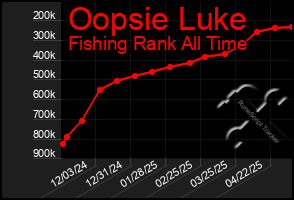 Total Graph of Oopsie Luke