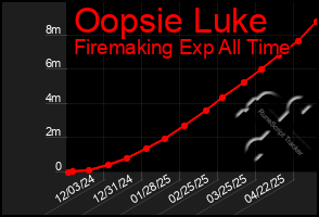Total Graph of Oopsie Luke