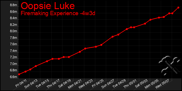 Last 31 Days Graph of Oopsie Luke
