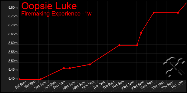 Last 7 Days Graph of Oopsie Luke