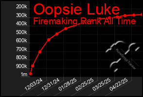 Total Graph of Oopsie Luke