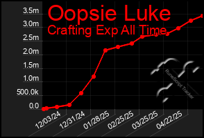 Total Graph of Oopsie Luke