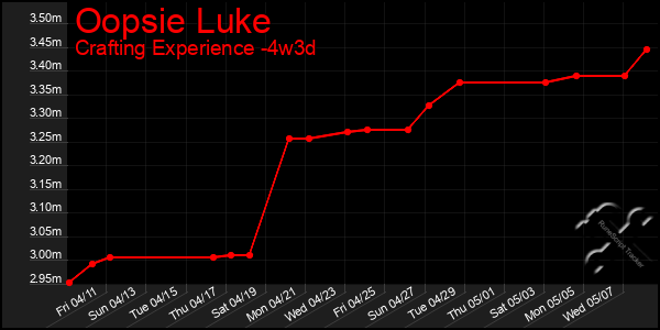 Last 31 Days Graph of Oopsie Luke