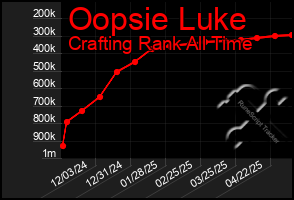 Total Graph of Oopsie Luke