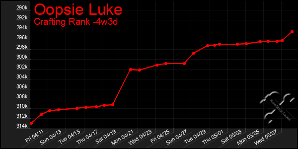 Last 31 Days Graph of Oopsie Luke