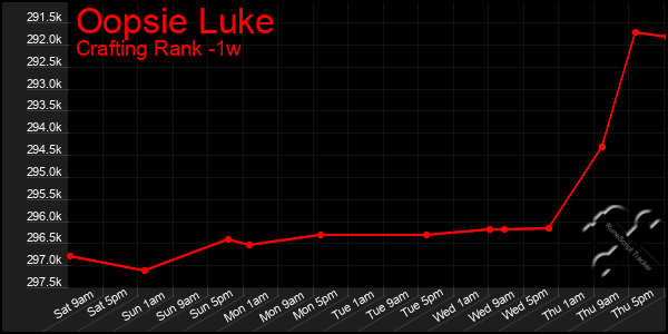 Last 7 Days Graph of Oopsie Luke
