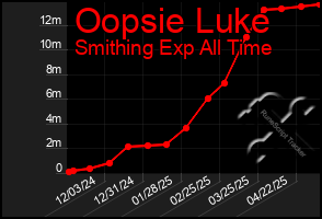 Total Graph of Oopsie Luke