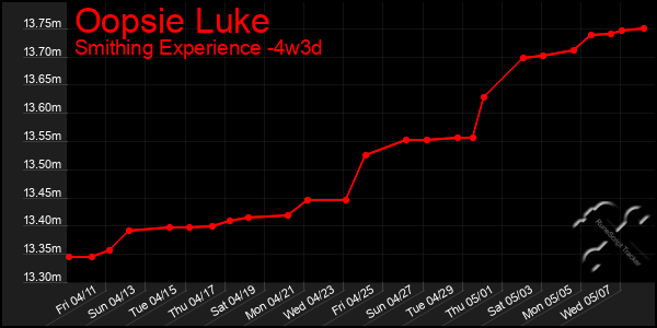 Last 31 Days Graph of Oopsie Luke