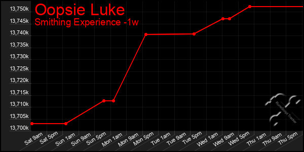 Last 7 Days Graph of Oopsie Luke