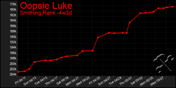 Last 31 Days Graph of Oopsie Luke
