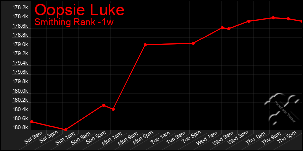 Last 7 Days Graph of Oopsie Luke