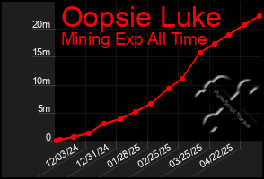 Total Graph of Oopsie Luke