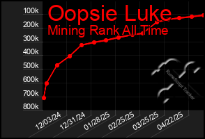 Total Graph of Oopsie Luke