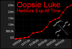 Total Graph of Oopsie Luke
