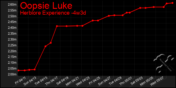 Last 31 Days Graph of Oopsie Luke