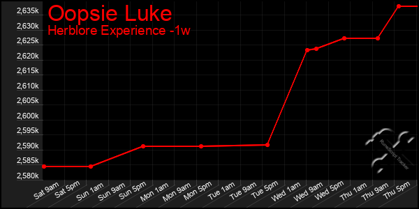 Last 7 Days Graph of Oopsie Luke