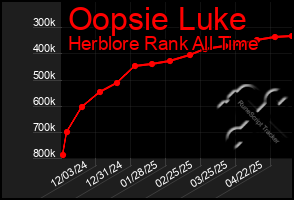 Total Graph of Oopsie Luke