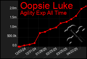 Total Graph of Oopsie Luke