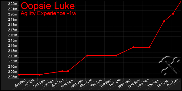 Last 7 Days Graph of Oopsie Luke