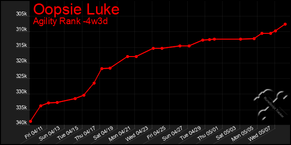 Last 31 Days Graph of Oopsie Luke