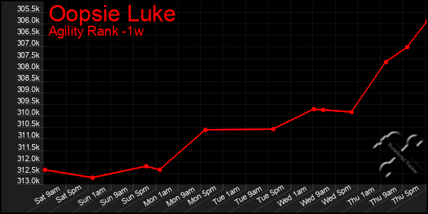 Last 7 Days Graph of Oopsie Luke